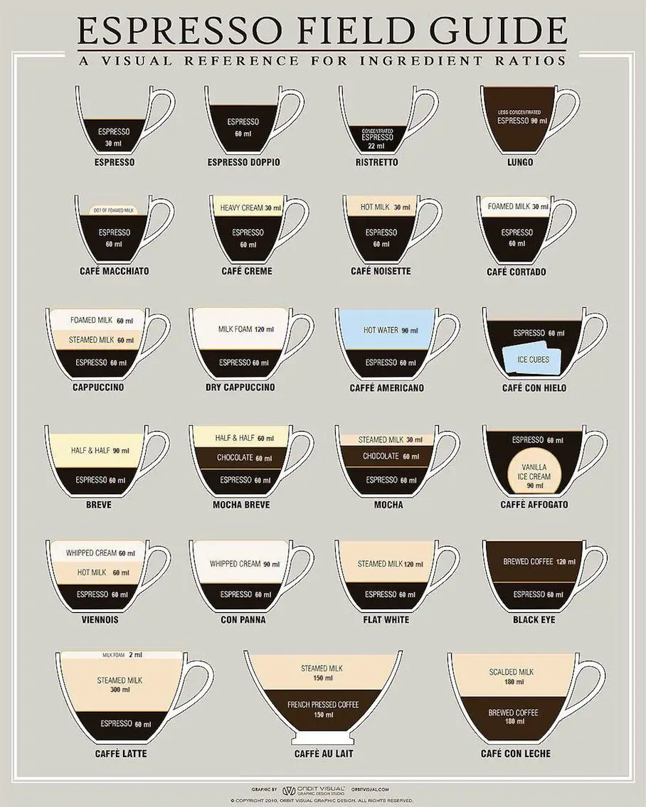 Difference between Cappuccino Latte